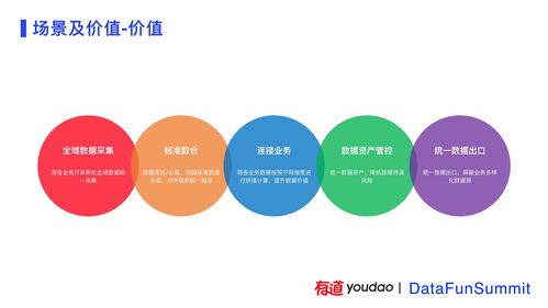 有道精品課數據中臺建設實踐 賦能互聯網教育的數據服務引擎